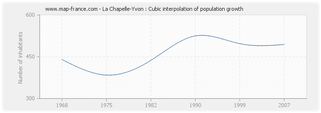 La Chapelle-Yvon : Cubic interpolation of population growth